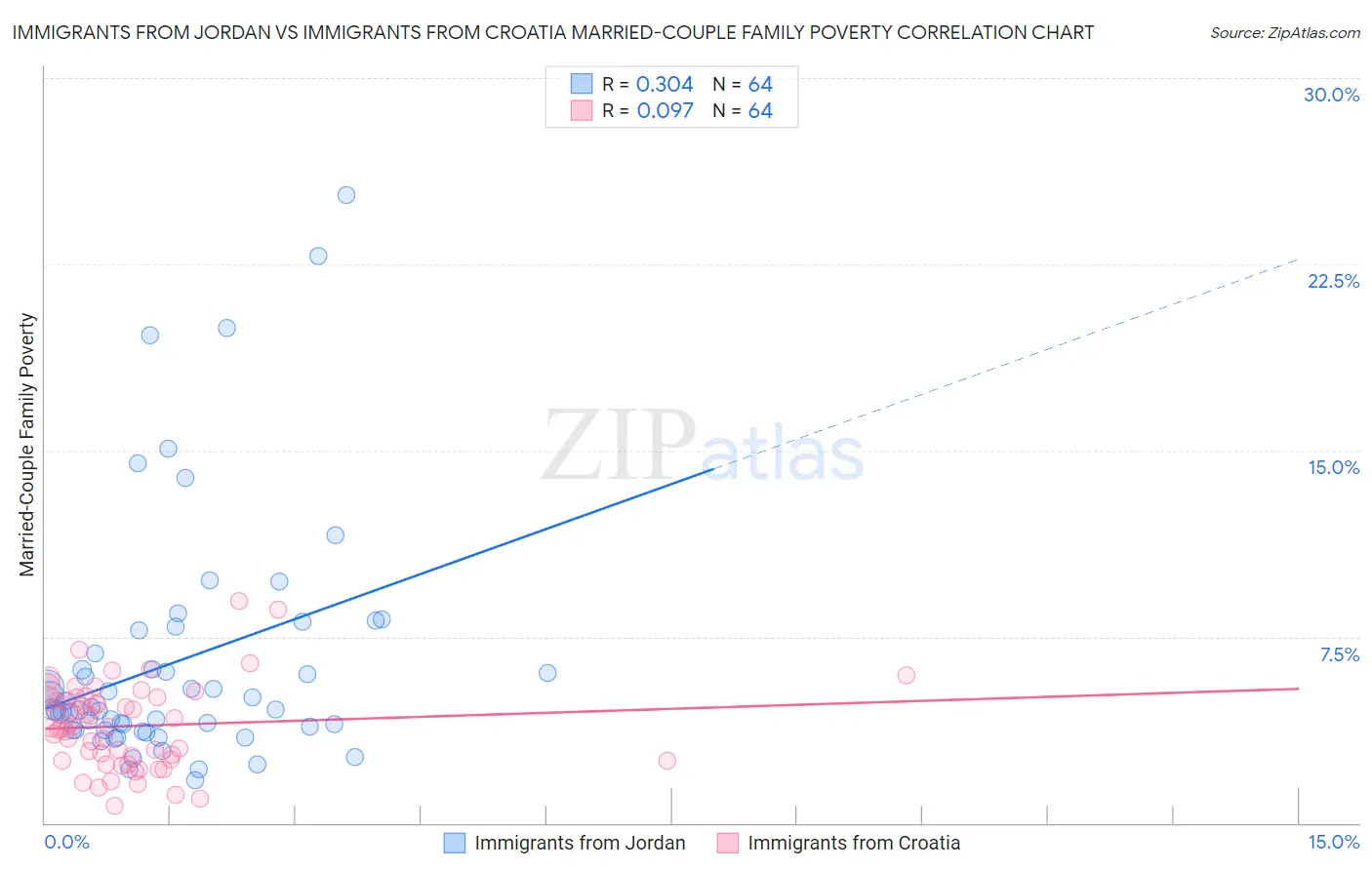 Immigrants from Jordan vs Immigrants from Croatia Married-Couple Family Poverty