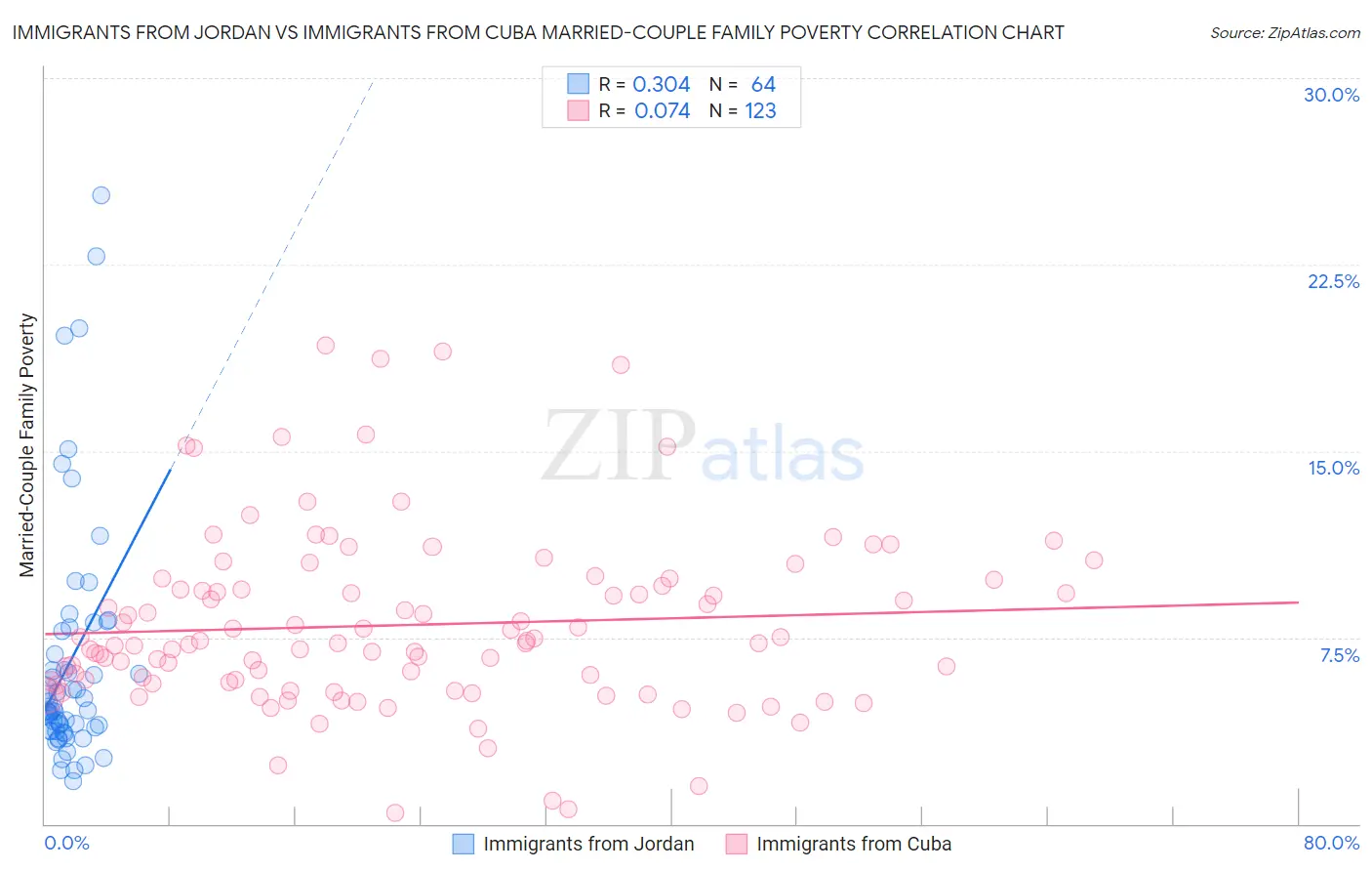 Immigrants from Jordan vs Immigrants from Cuba Married-Couple Family Poverty