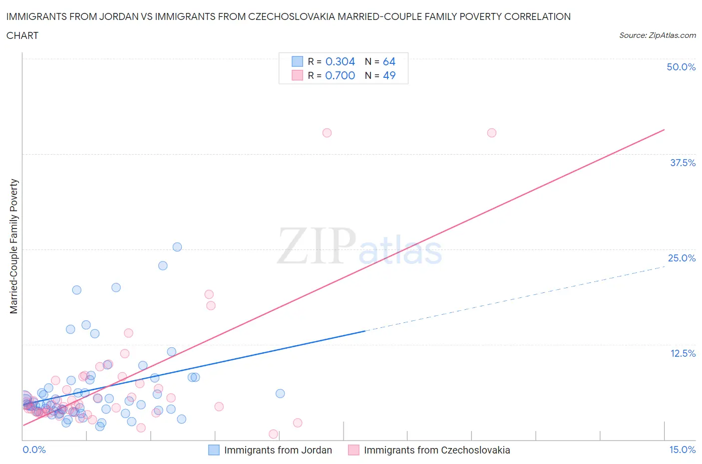 Immigrants from Jordan vs Immigrants from Czechoslovakia Married-Couple Family Poverty