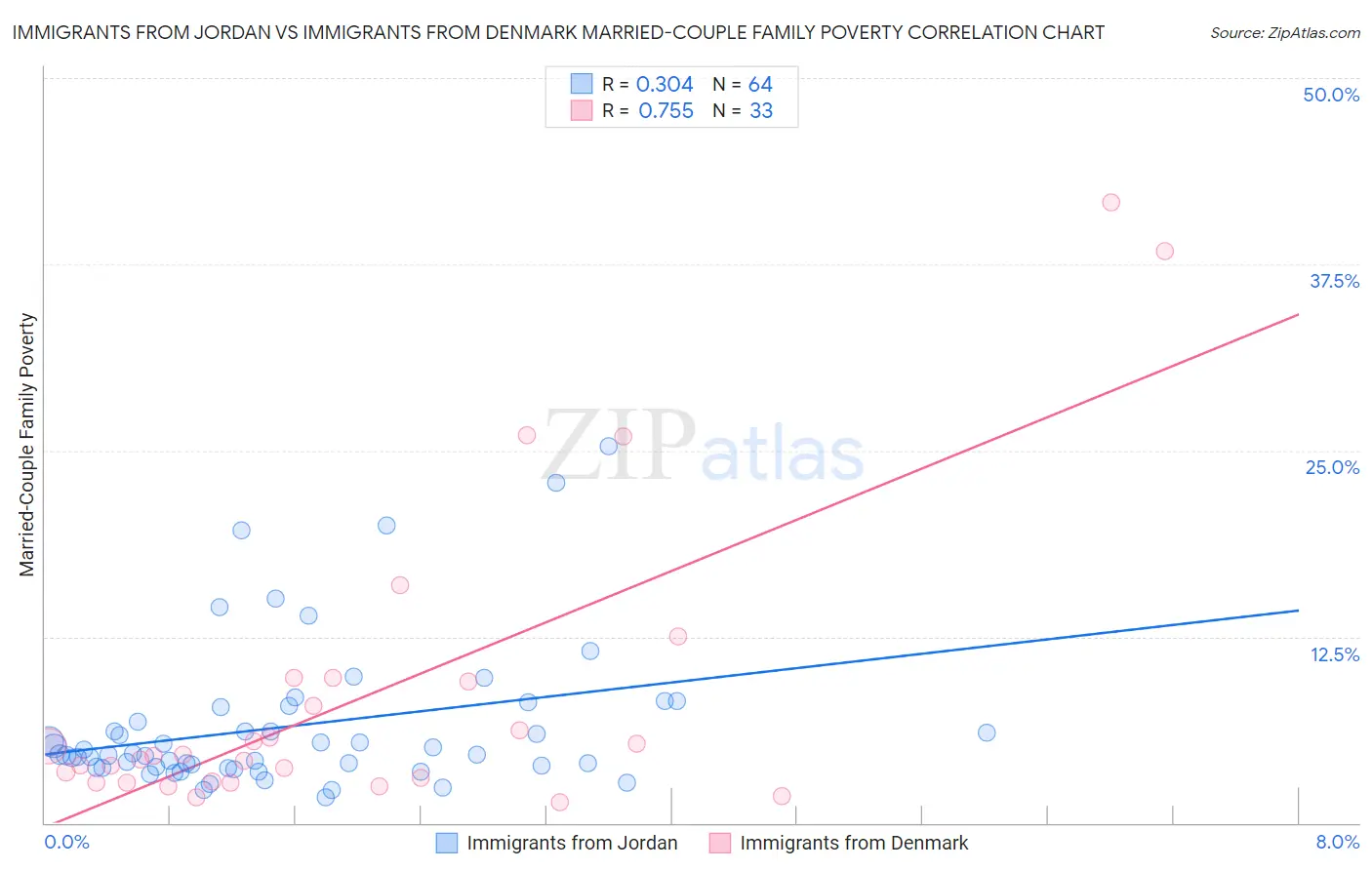 Immigrants from Jordan vs Immigrants from Denmark Married-Couple Family Poverty