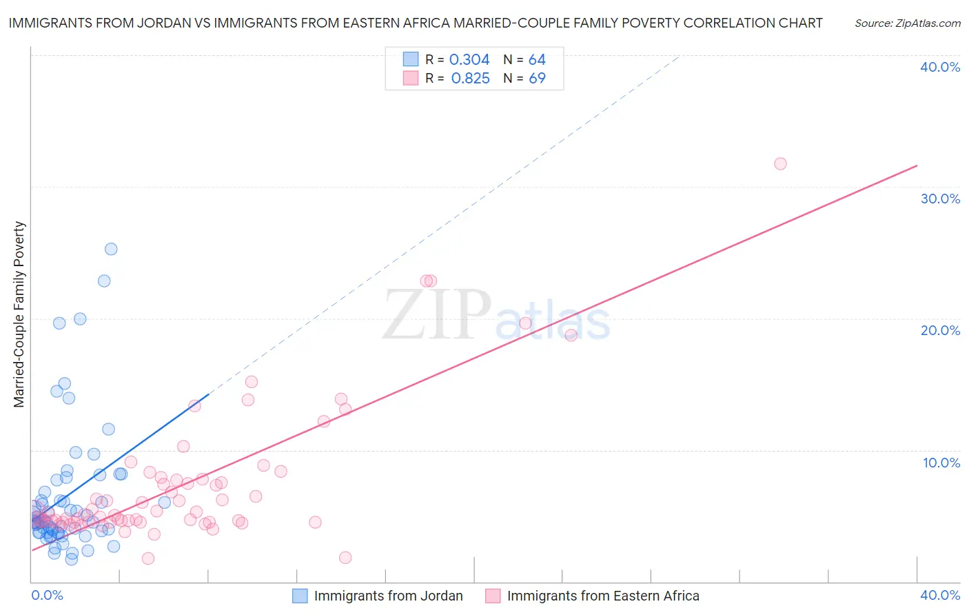 Immigrants from Jordan vs Immigrants from Eastern Africa Married-Couple Family Poverty