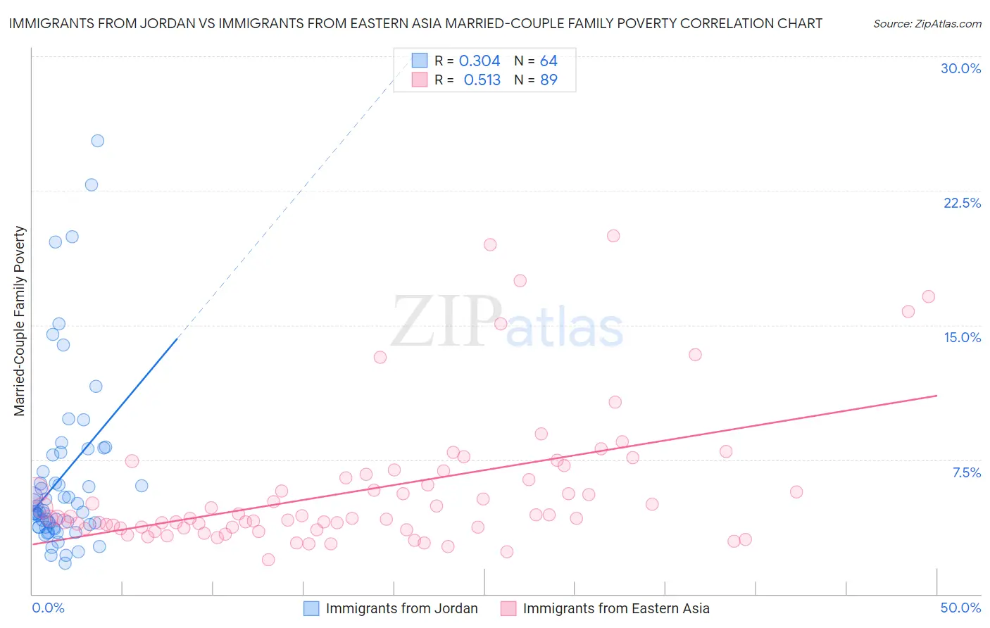 Immigrants from Jordan vs Immigrants from Eastern Asia Married-Couple Family Poverty