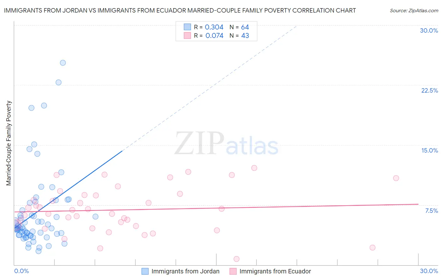 Immigrants from Jordan vs Immigrants from Ecuador Married-Couple Family Poverty