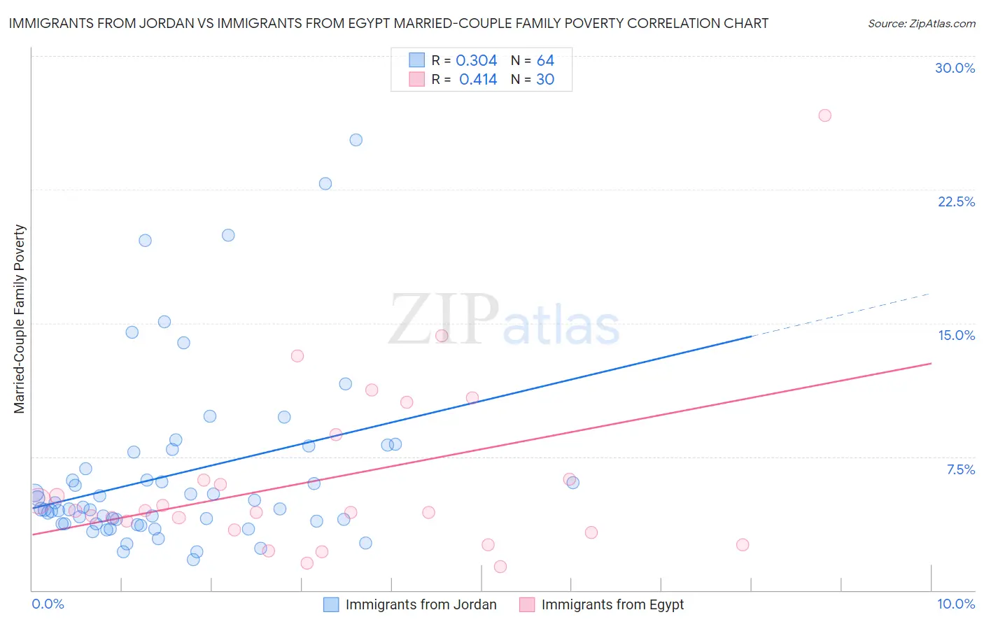 Immigrants from Jordan vs Immigrants from Egypt Married-Couple Family Poverty