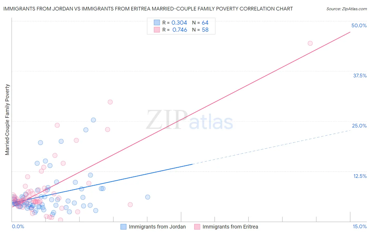 Immigrants from Jordan vs Immigrants from Eritrea Married-Couple Family Poverty