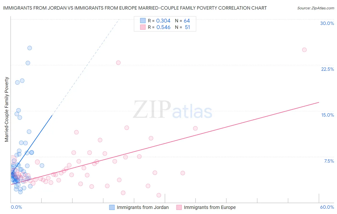 Immigrants from Jordan vs Immigrants from Europe Married-Couple Family Poverty