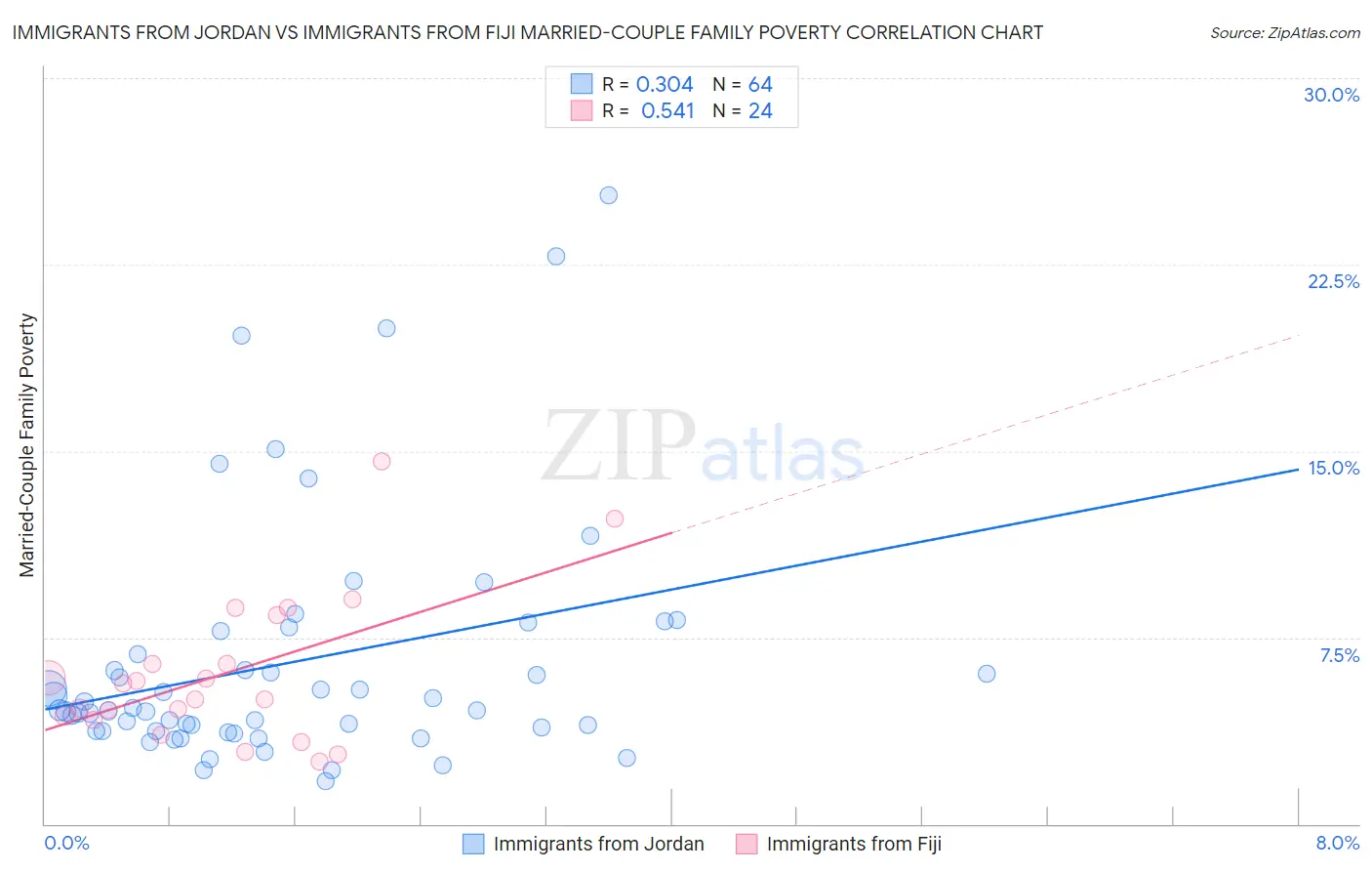 Immigrants from Jordan vs Immigrants from Fiji Married-Couple Family Poverty