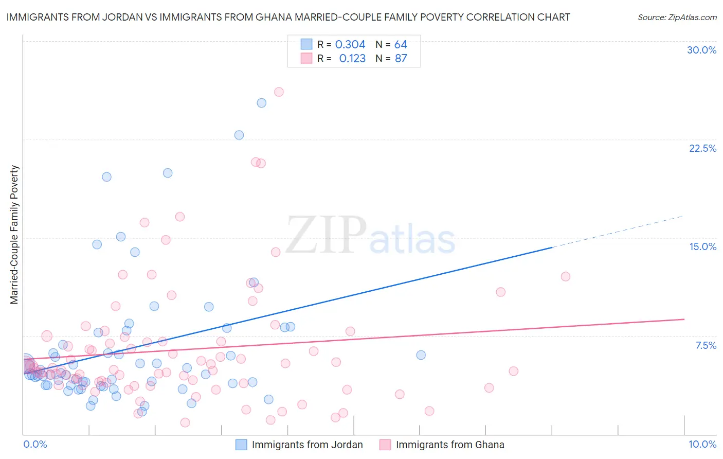 Immigrants from Jordan vs Immigrants from Ghana Married-Couple Family Poverty