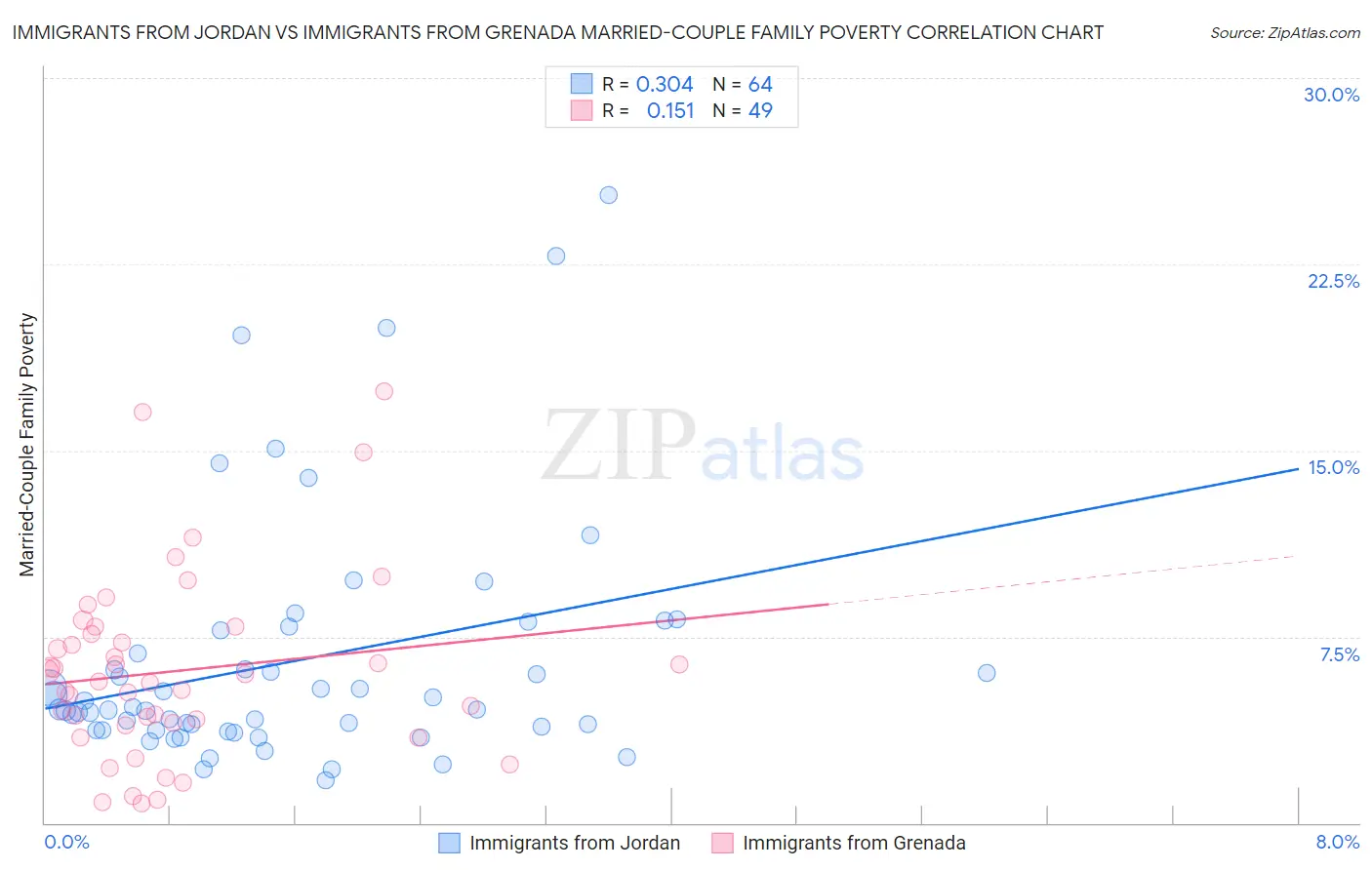 Immigrants from Jordan vs Immigrants from Grenada Married-Couple Family Poverty