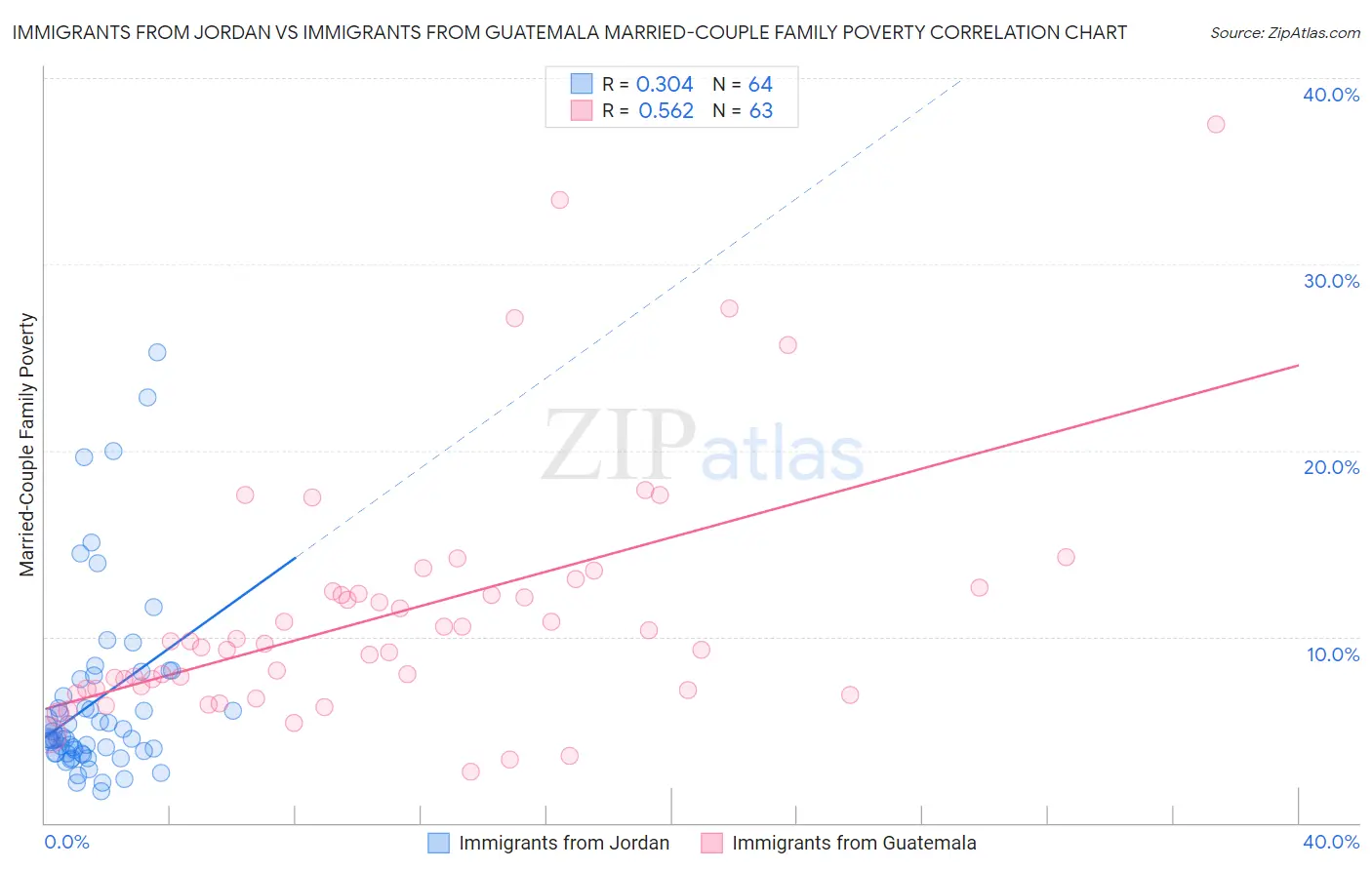 Immigrants from Jordan vs Immigrants from Guatemala Married-Couple Family Poverty