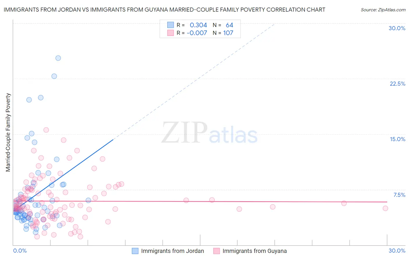 Immigrants from Jordan vs Immigrants from Guyana Married-Couple Family Poverty