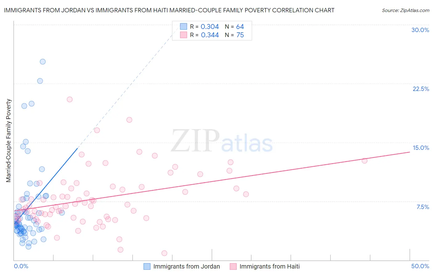 Immigrants from Jordan vs Immigrants from Haiti Married-Couple Family Poverty