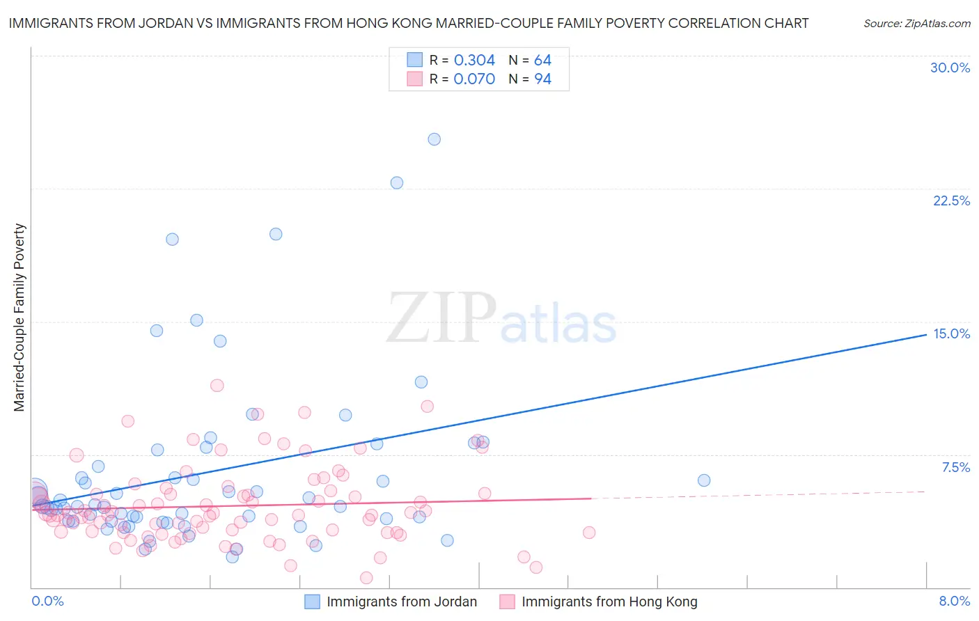 Immigrants from Jordan vs Immigrants from Hong Kong Married-Couple Family Poverty