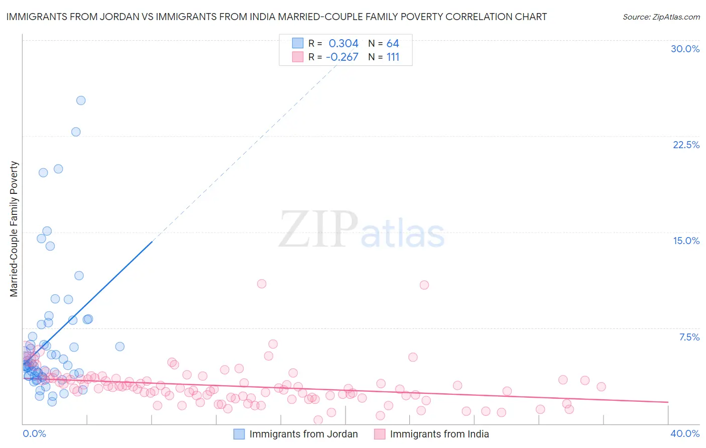 Immigrants from Jordan vs Immigrants from India Married-Couple Family Poverty