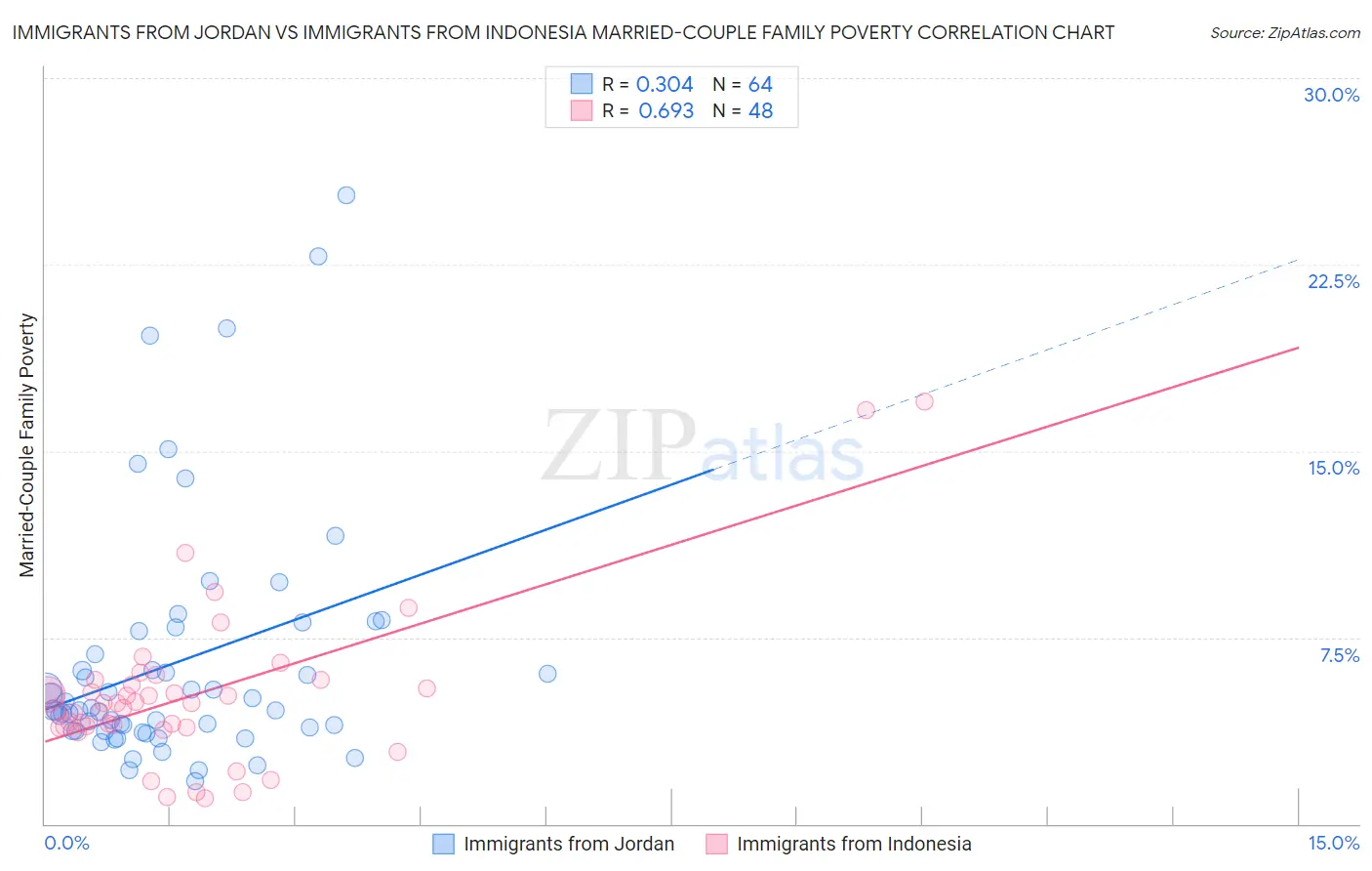 Immigrants from Jordan vs Immigrants from Indonesia Married-Couple Family Poverty