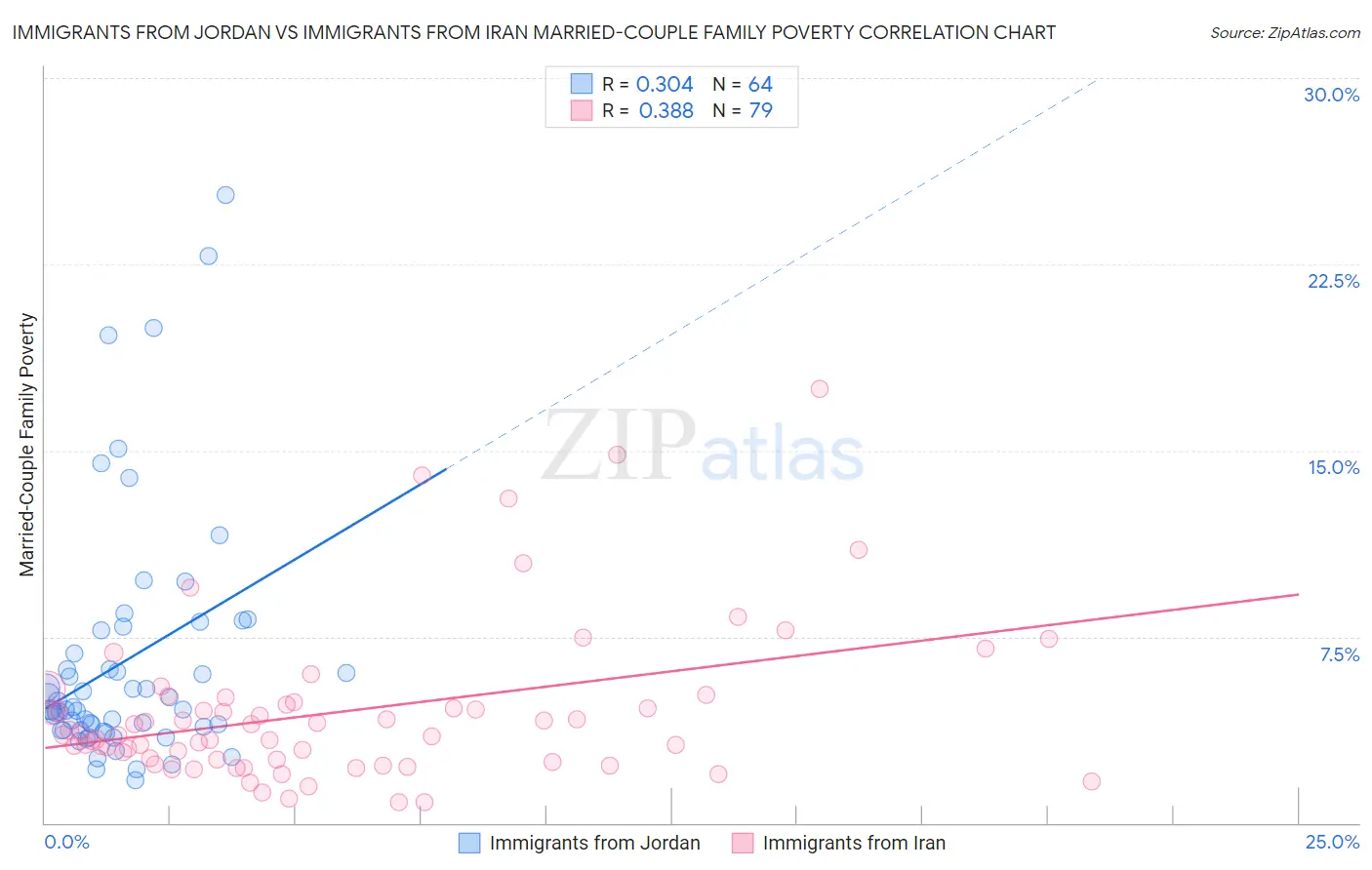 Immigrants from Jordan vs Immigrants from Iran Married-Couple Family Poverty