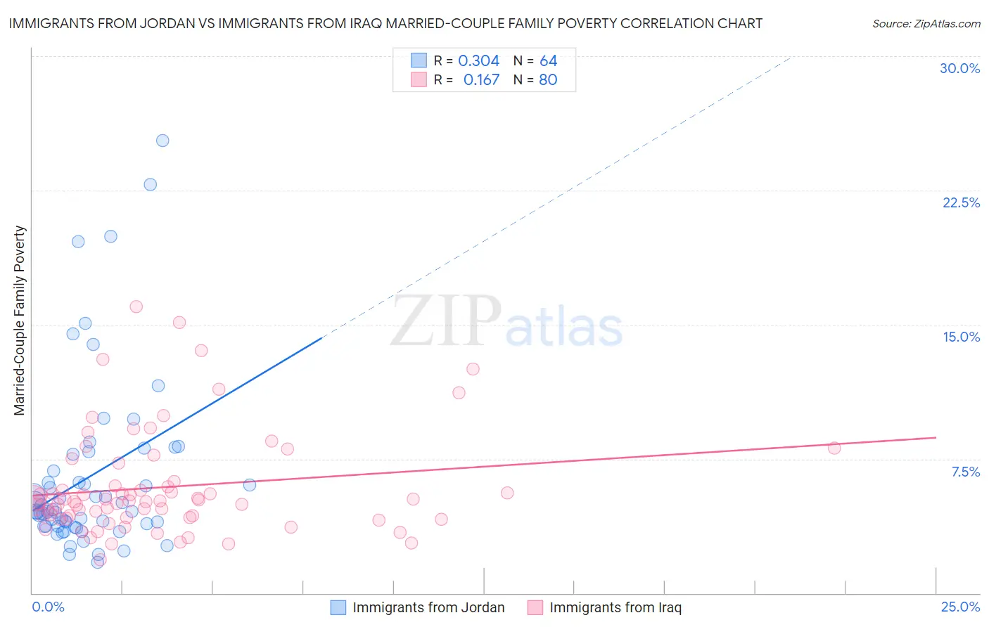 Immigrants from Jordan vs Immigrants from Iraq Married-Couple Family Poverty