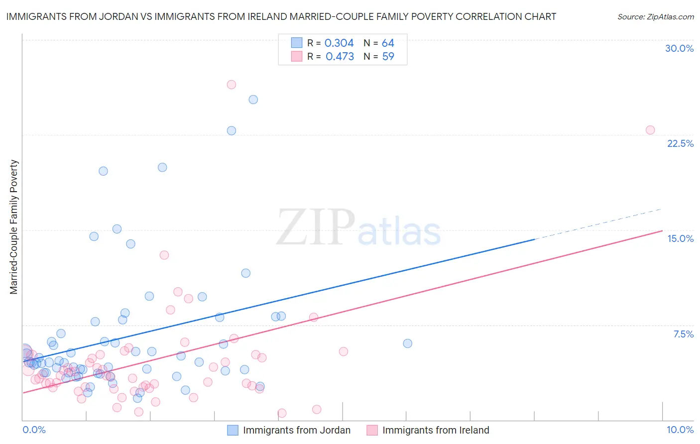 Immigrants from Jordan vs Immigrants from Ireland Married-Couple Family Poverty