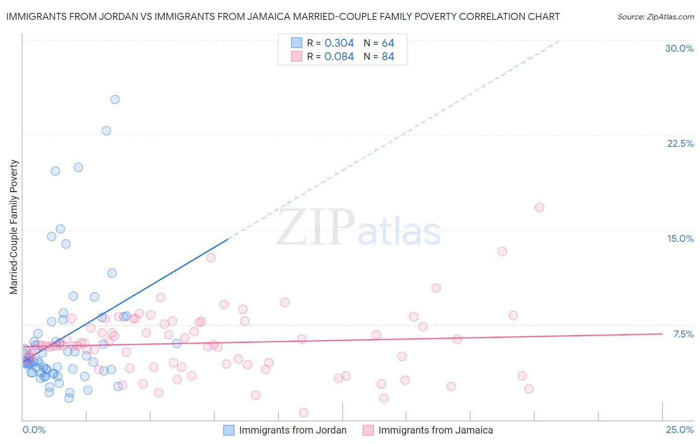 Immigrants from Jordan vs Immigrants from Jamaica Married-Couple Family Poverty