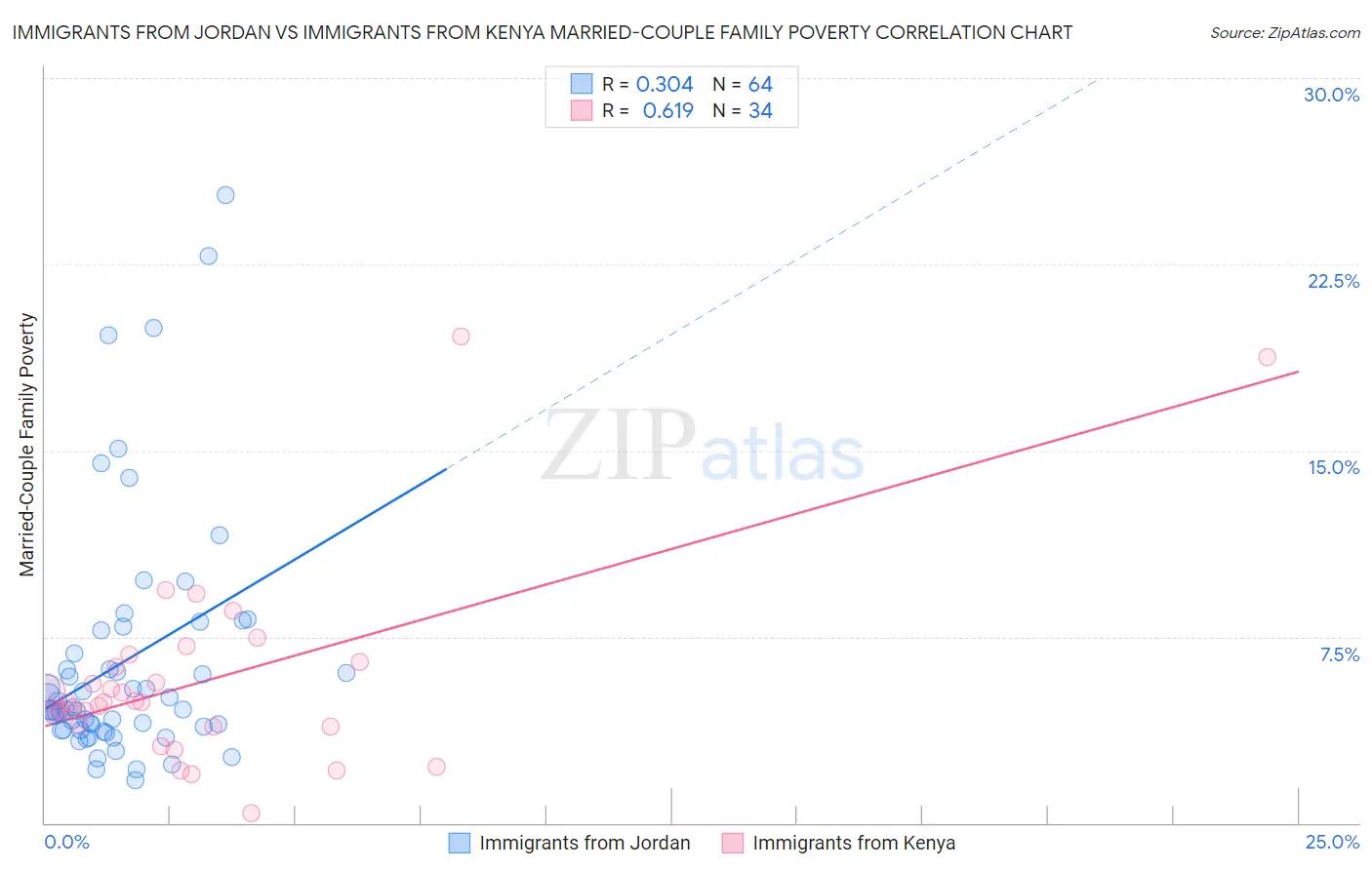 Immigrants from Jordan vs Immigrants from Kenya Married-Couple Family Poverty