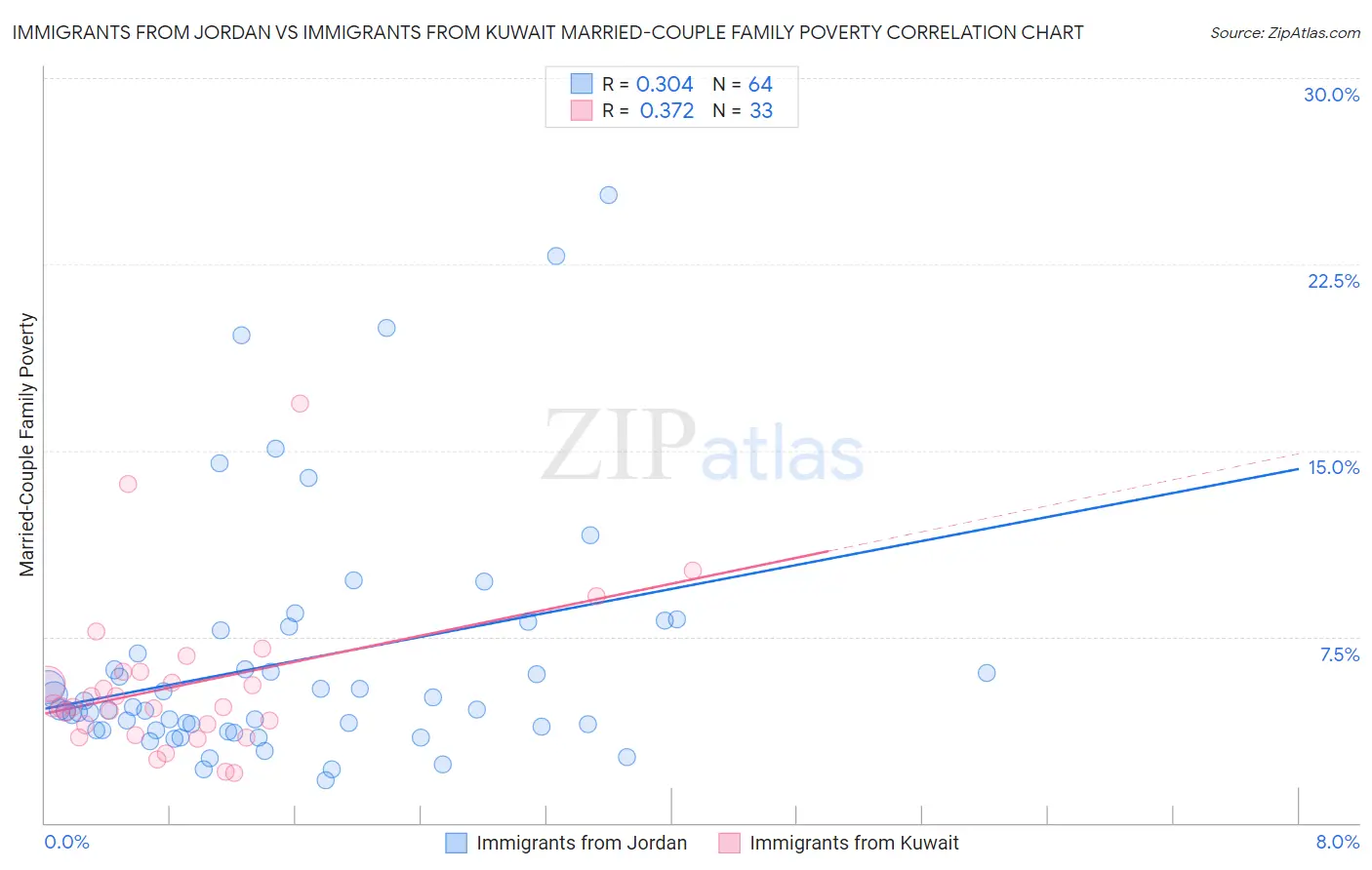 Immigrants from Jordan vs Immigrants from Kuwait Married-Couple Family Poverty