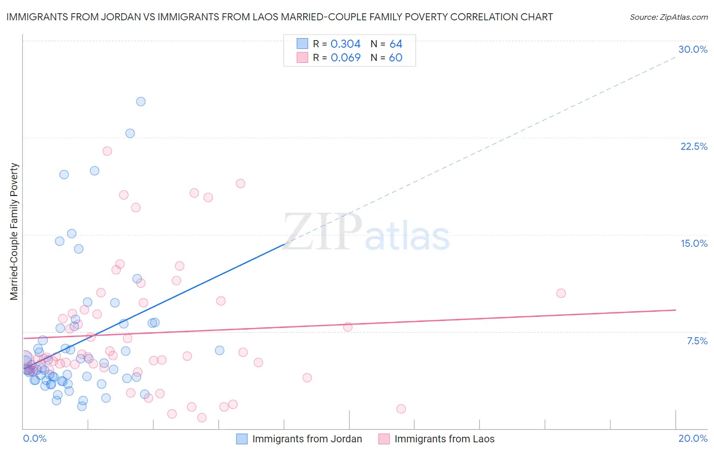 Immigrants from Jordan vs Immigrants from Laos Married-Couple Family Poverty