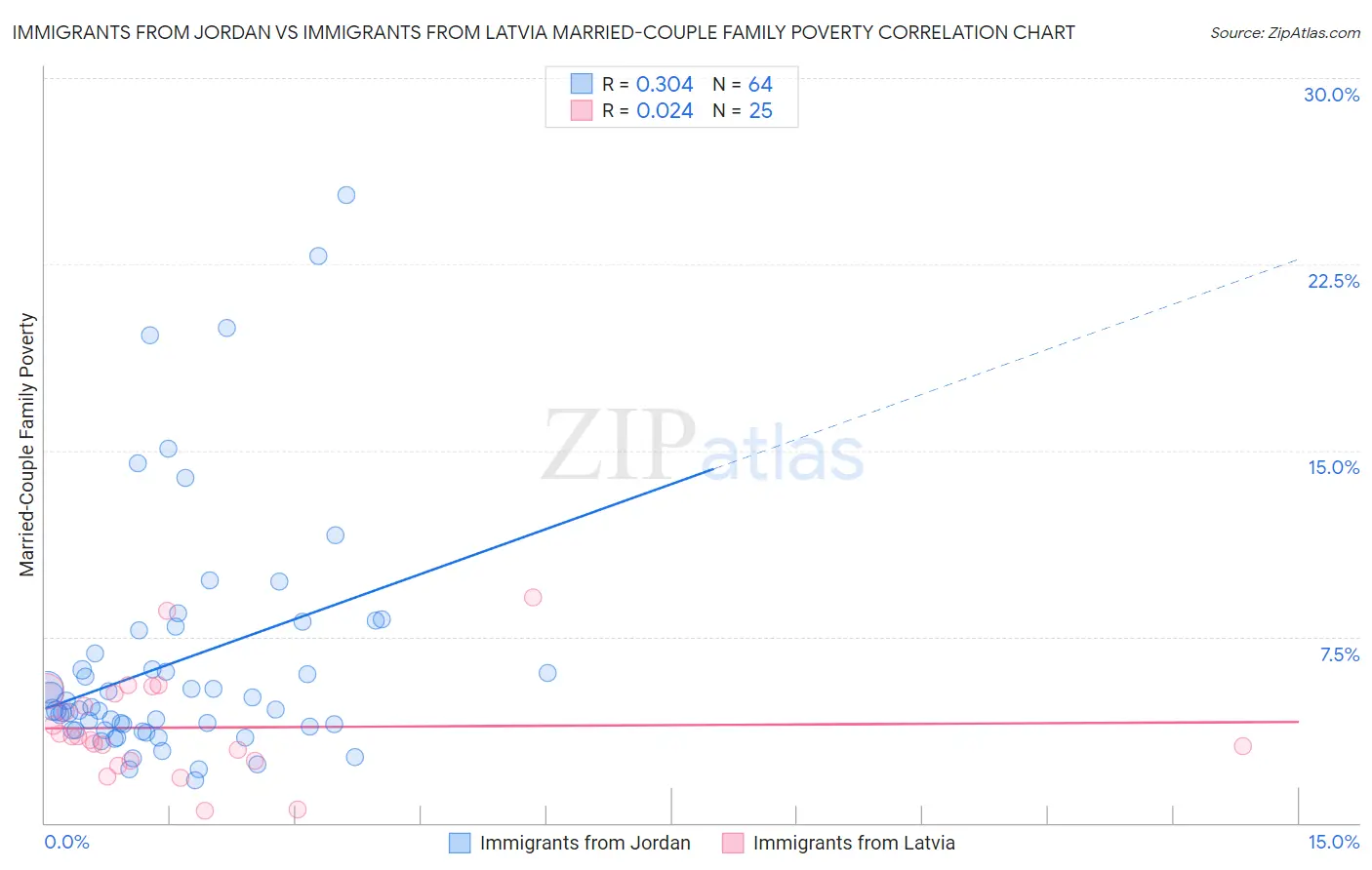 Immigrants from Jordan vs Immigrants from Latvia Married-Couple Family Poverty