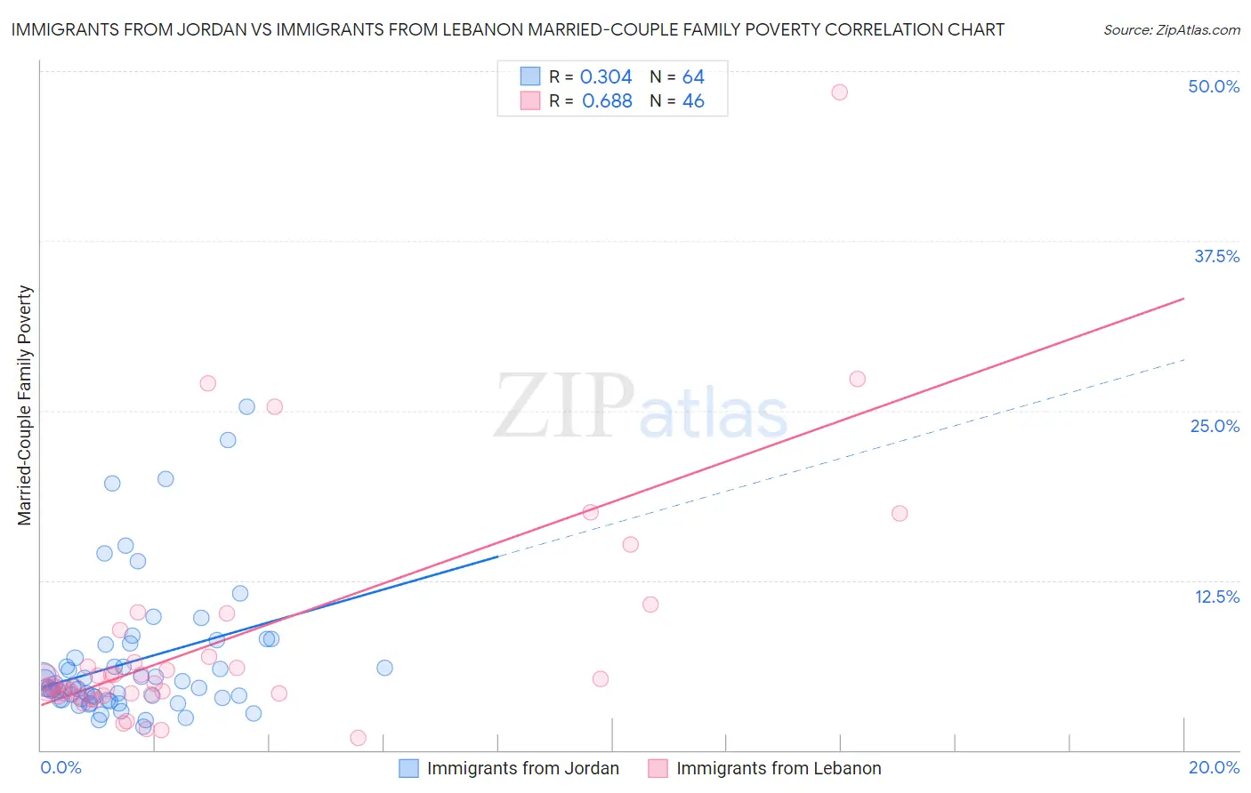 Immigrants from Jordan vs Immigrants from Lebanon Married-Couple Family Poverty