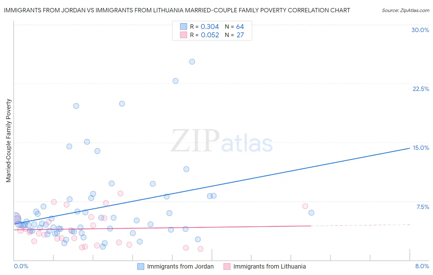 Immigrants from Jordan vs Immigrants from Lithuania Married-Couple Family Poverty