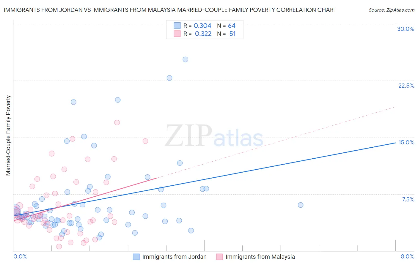 Immigrants from Jordan vs Immigrants from Malaysia Married-Couple Family Poverty