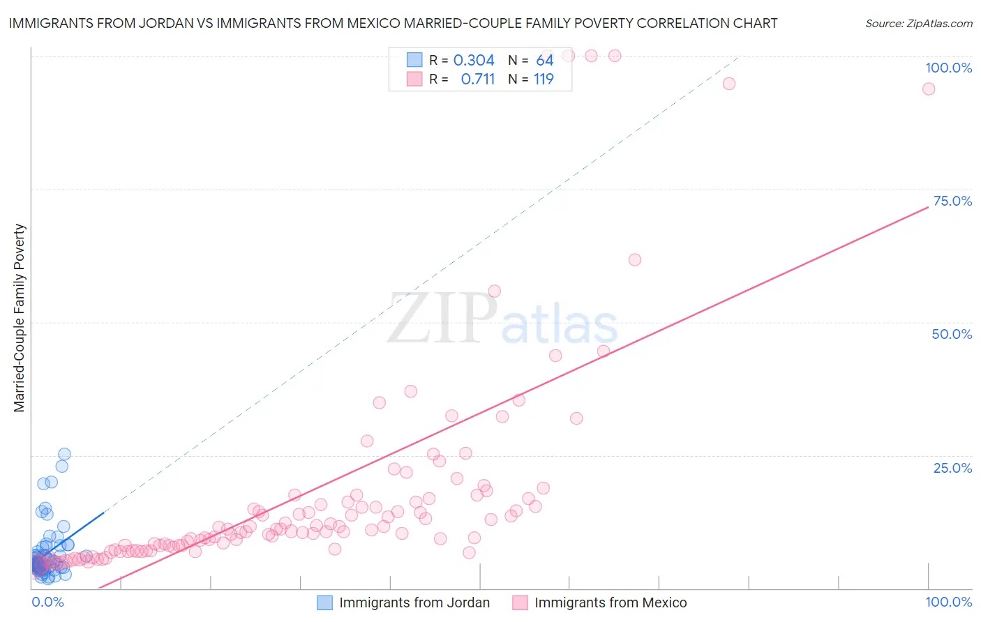 Immigrants from Jordan vs Immigrants from Mexico Married-Couple Family Poverty