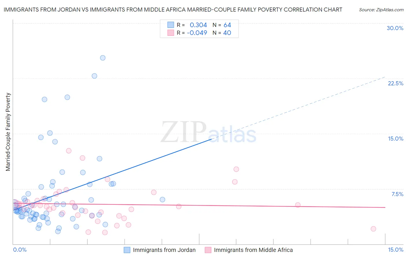 Immigrants from Jordan vs Immigrants from Middle Africa Married-Couple Family Poverty