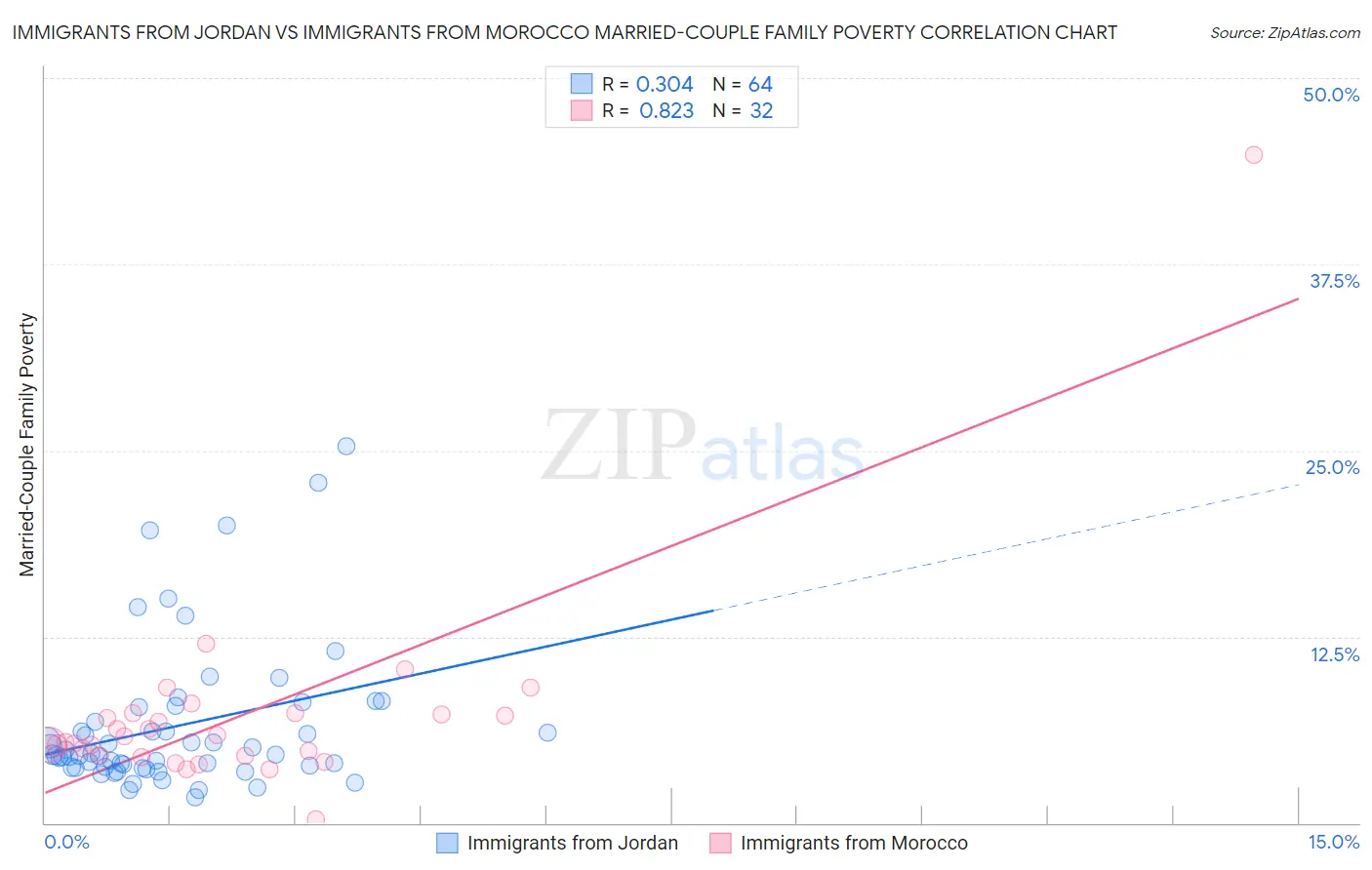 Immigrants from Jordan vs Immigrants from Morocco Married-Couple Family Poverty