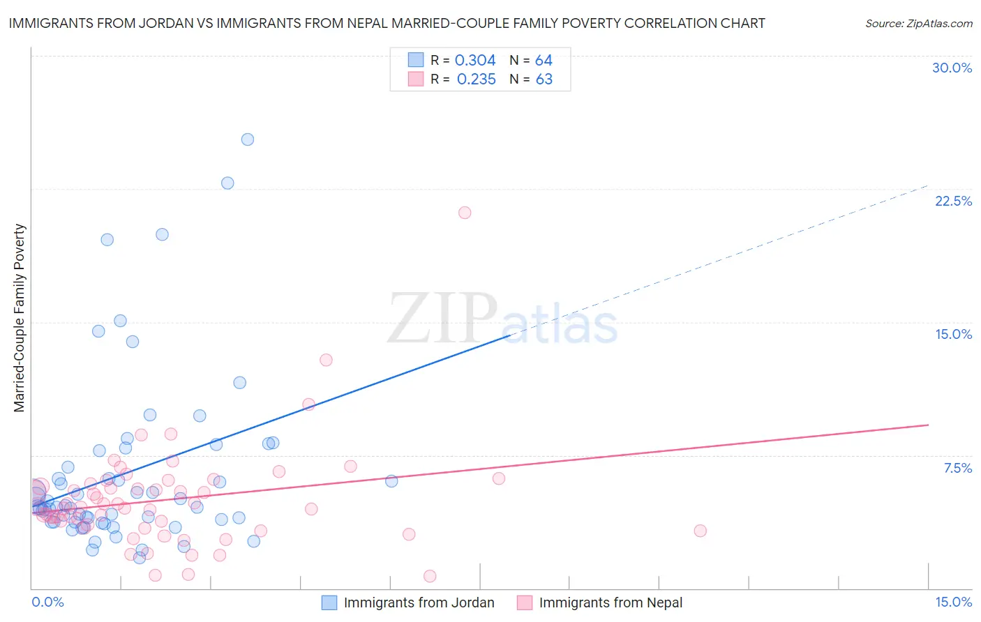 Immigrants from Jordan vs Immigrants from Nepal Married-Couple Family Poverty