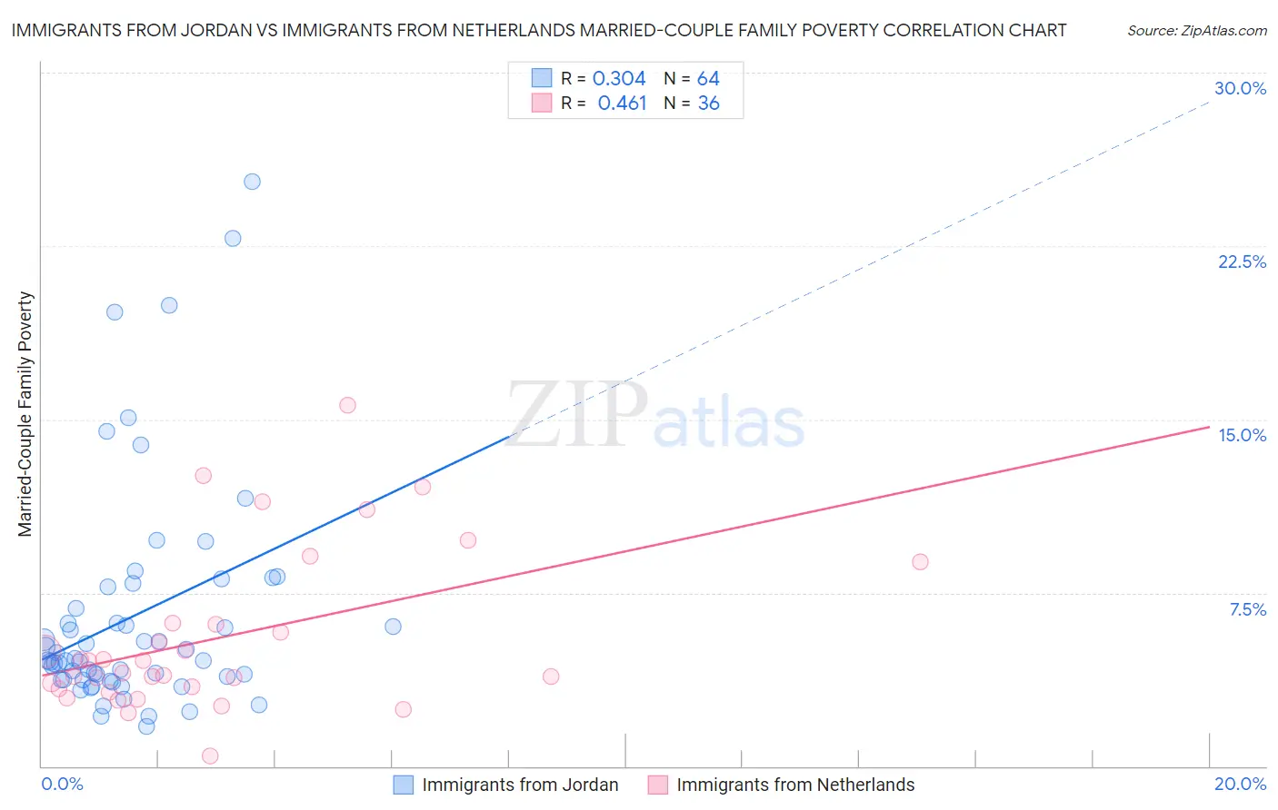 Immigrants from Jordan vs Immigrants from Netherlands Married-Couple Family Poverty