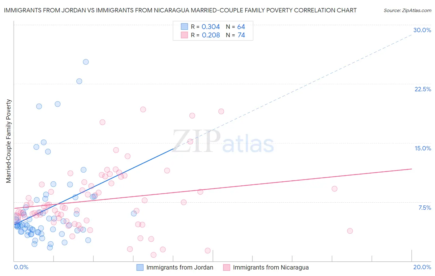 Immigrants from Jordan vs Immigrants from Nicaragua Married-Couple Family Poverty