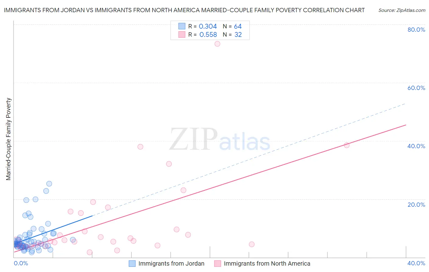 Immigrants from Jordan vs Immigrants from North America Married-Couple Family Poverty