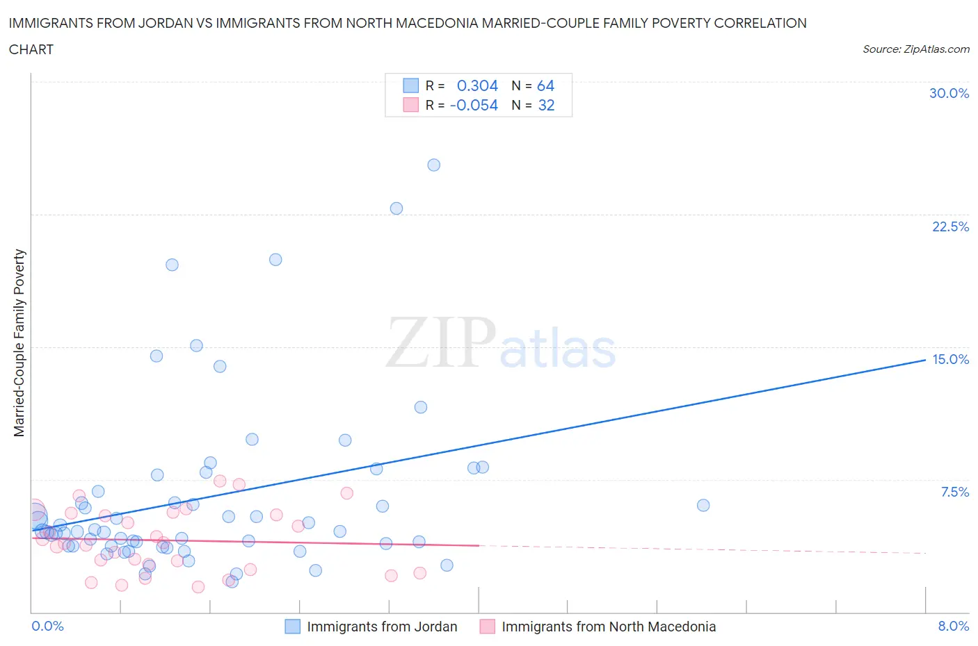 Immigrants from Jordan vs Immigrants from North Macedonia Married-Couple Family Poverty