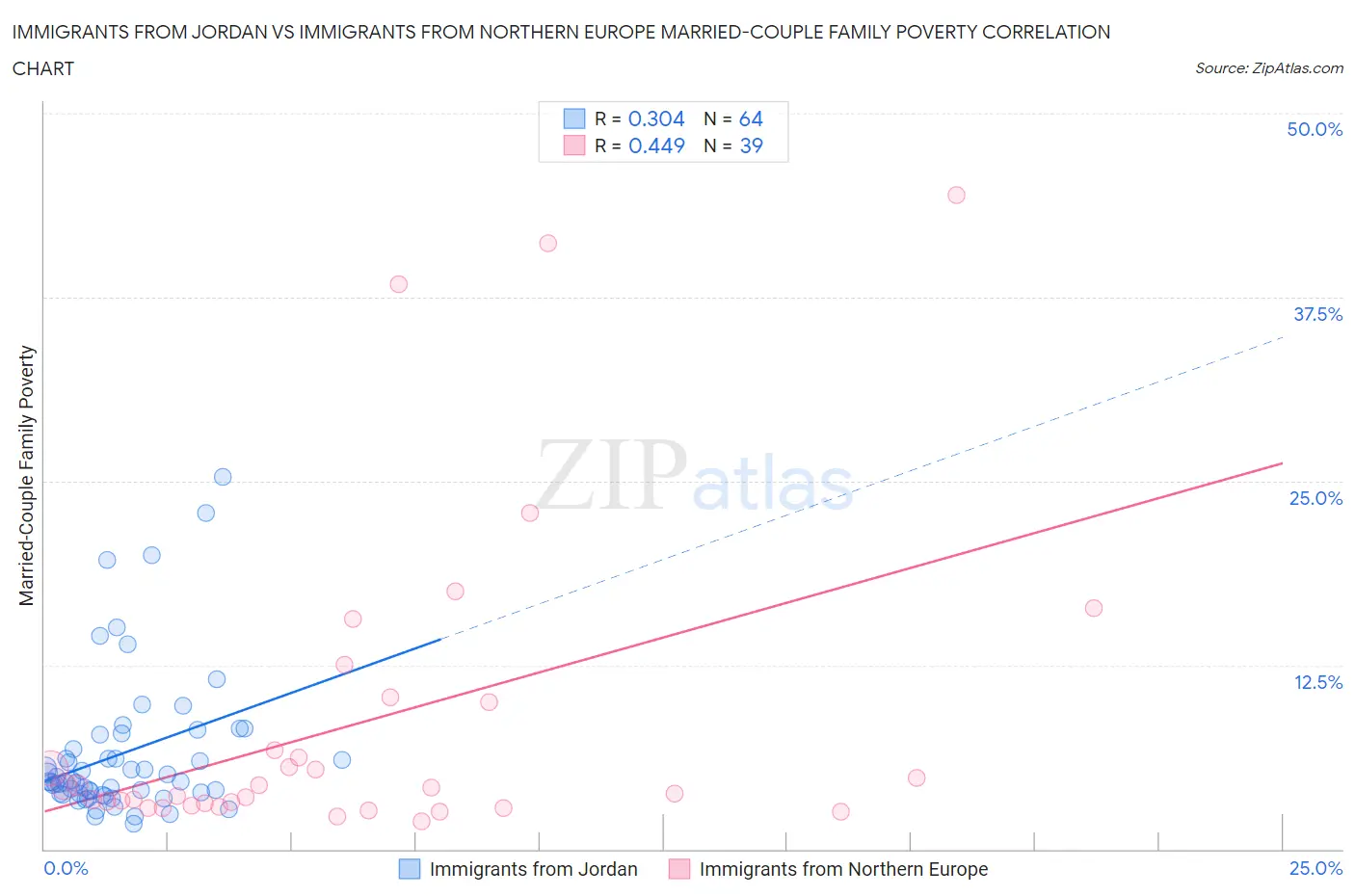 Immigrants from Jordan vs Immigrants from Northern Europe Married-Couple Family Poverty