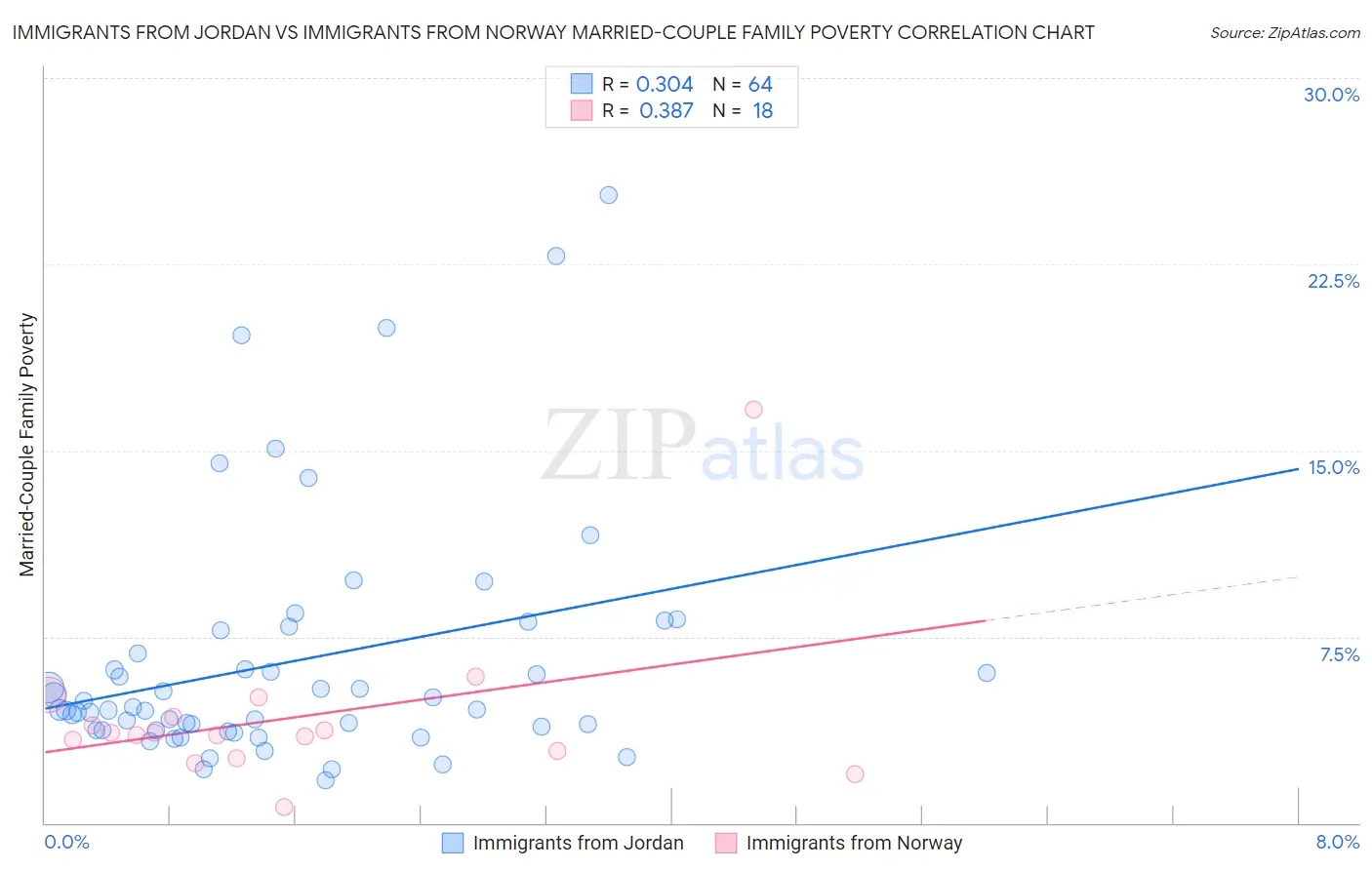 Immigrants from Jordan vs Immigrants from Norway Married-Couple Family Poverty