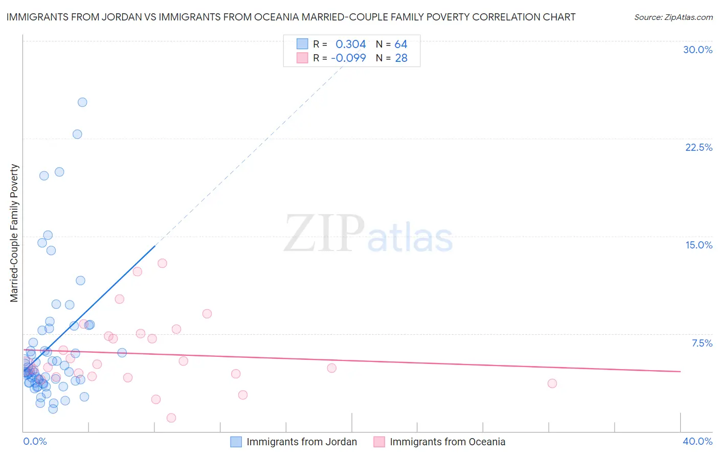 Immigrants from Jordan vs Immigrants from Oceania Married-Couple Family Poverty