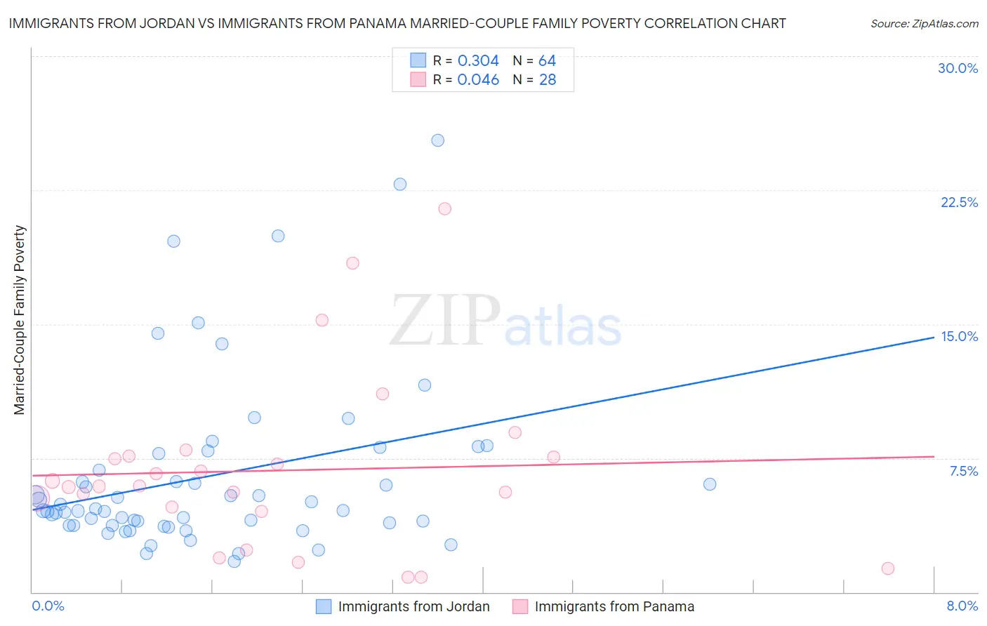 Immigrants from Jordan vs Immigrants from Panama Married-Couple Family Poverty