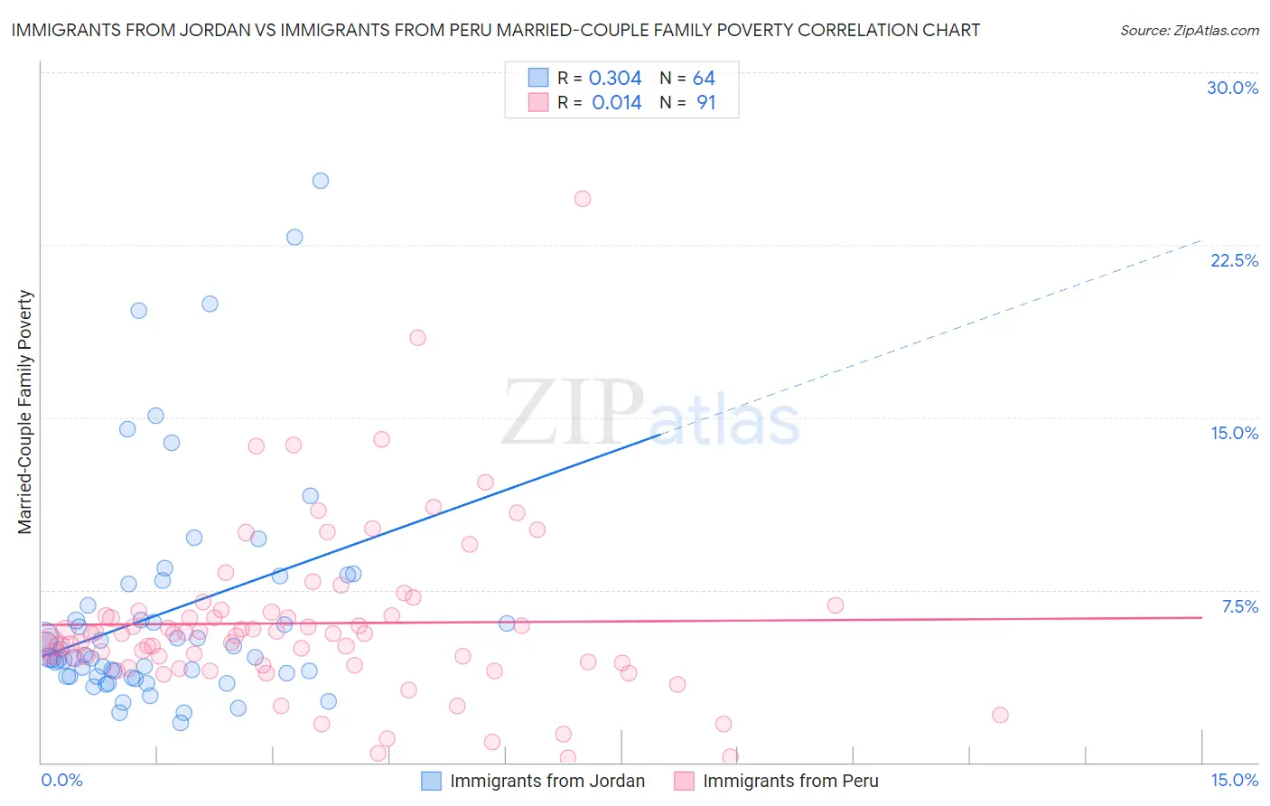 Immigrants from Jordan vs Immigrants from Peru Married-Couple Family Poverty