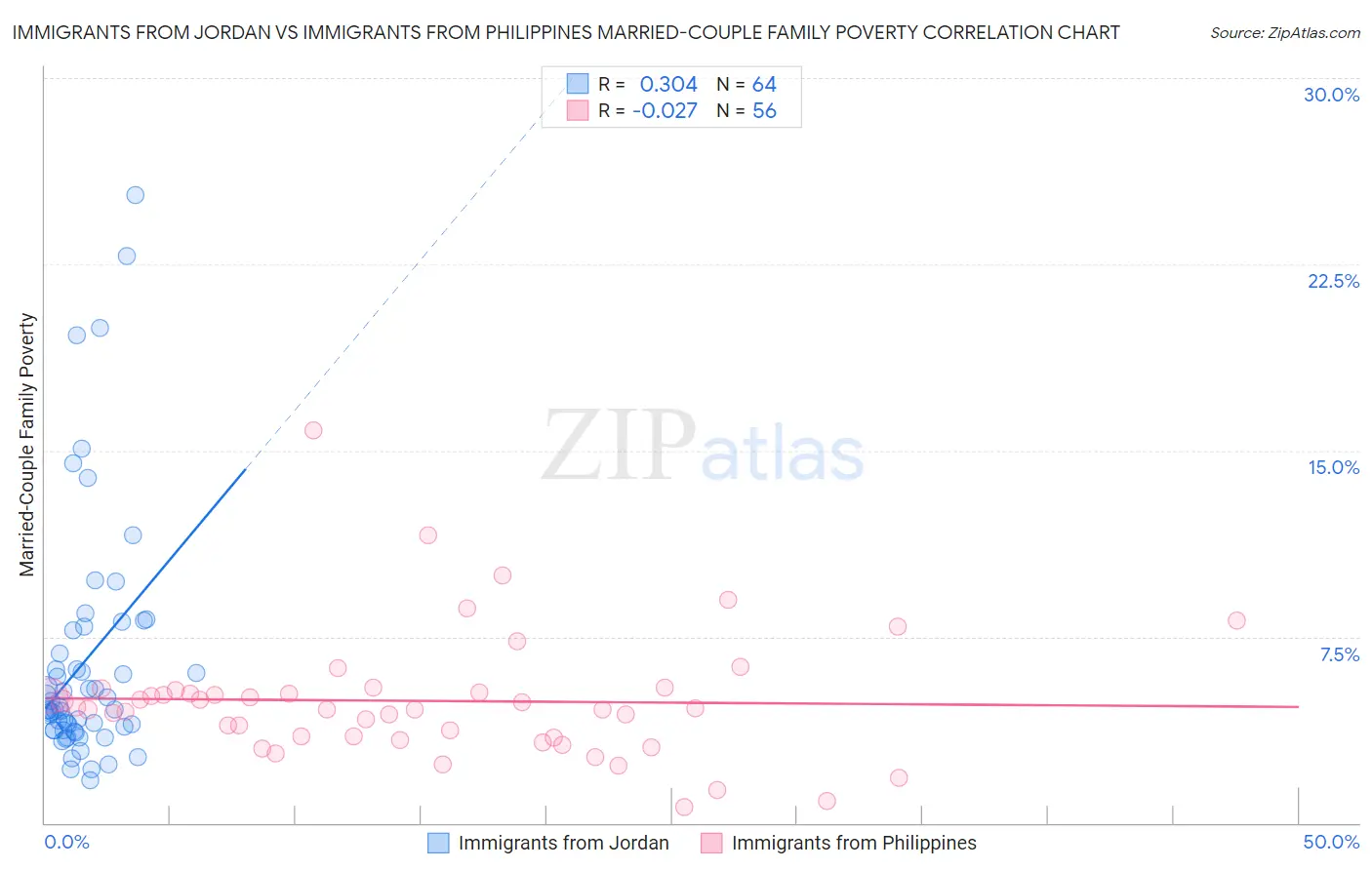 Immigrants from Jordan vs Immigrants from Philippines Married-Couple Family Poverty