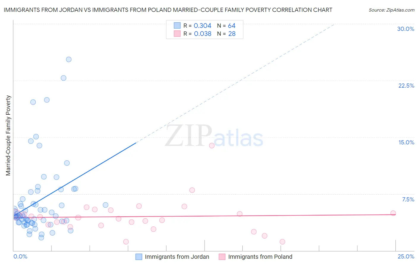 Immigrants from Jordan vs Immigrants from Poland Married-Couple Family Poverty