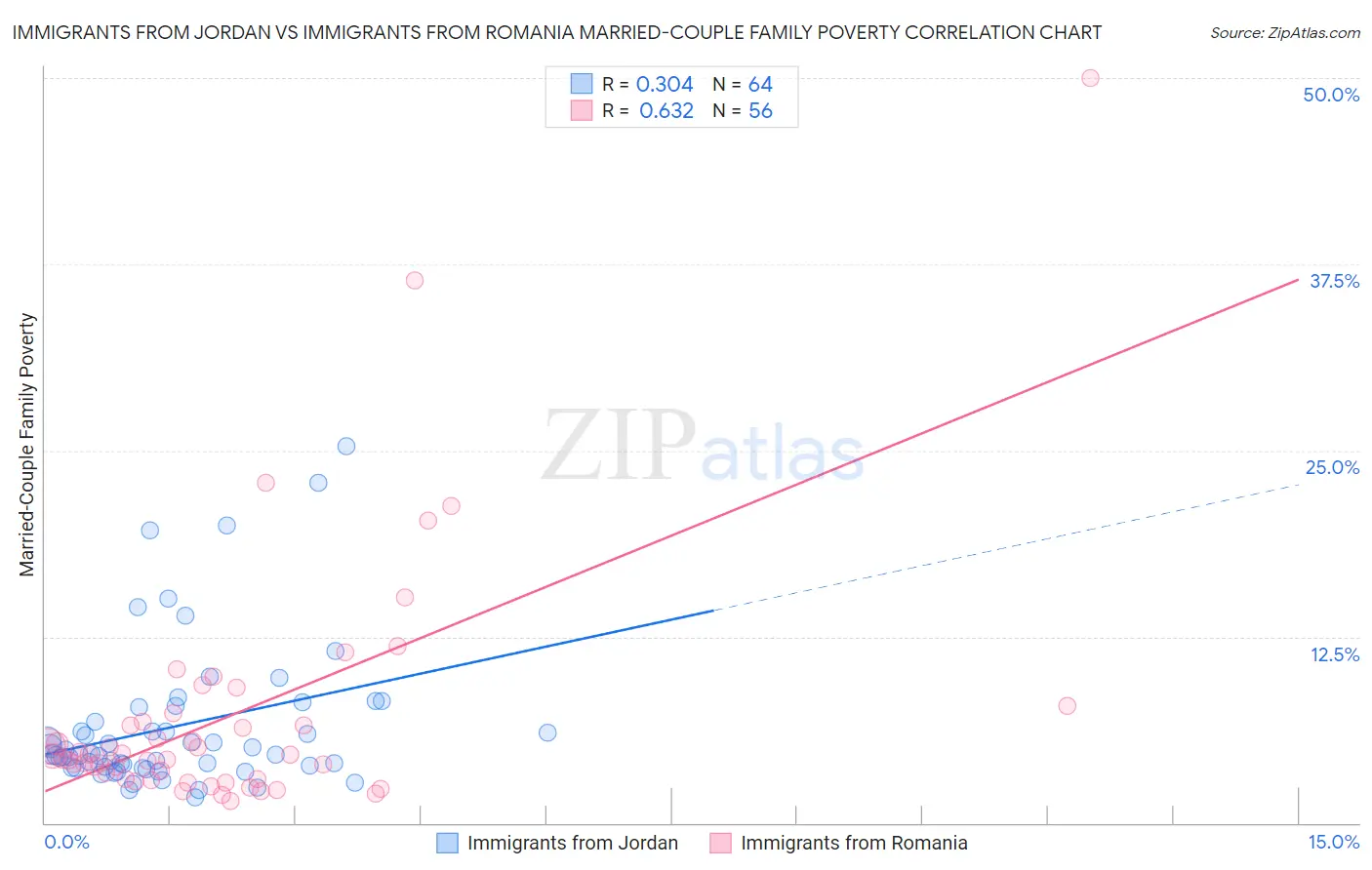 Immigrants from Jordan vs Immigrants from Romania Married-Couple Family Poverty