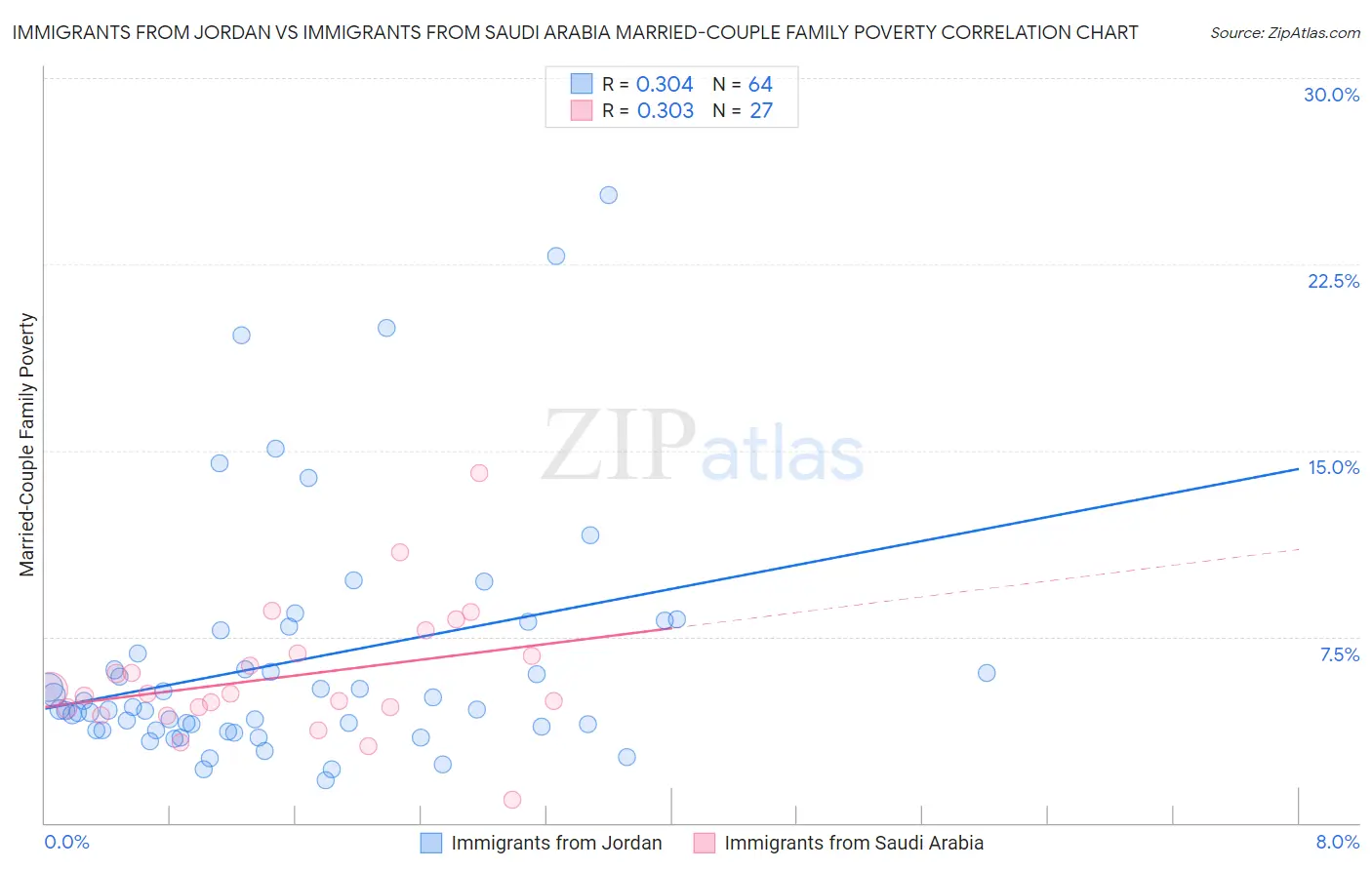 Immigrants from Jordan vs Immigrants from Saudi Arabia Married-Couple Family Poverty