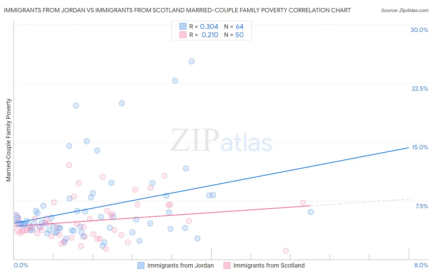 Immigrants from Jordan vs Immigrants from Scotland Married-Couple Family Poverty