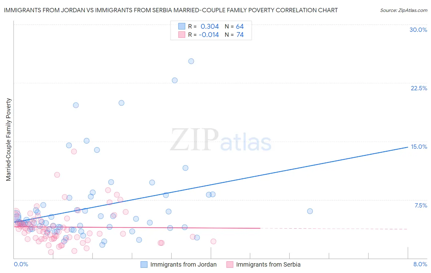 Immigrants from Jordan vs Immigrants from Serbia Married-Couple Family Poverty