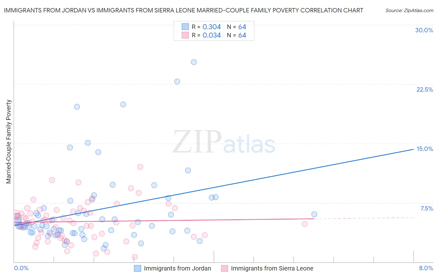 Immigrants from Jordan vs Immigrants from Sierra Leone Married-Couple Family Poverty